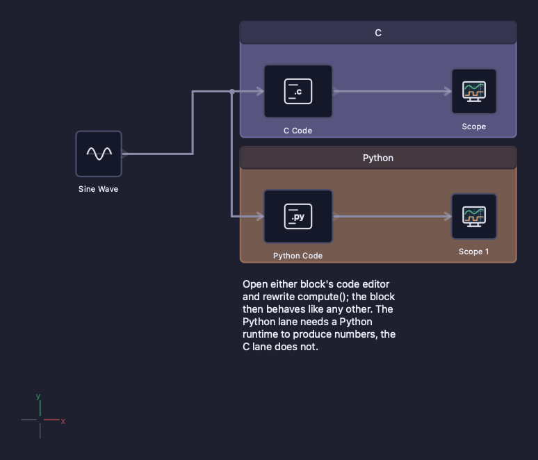 A diagram with a C code block and a Python code block side by side
