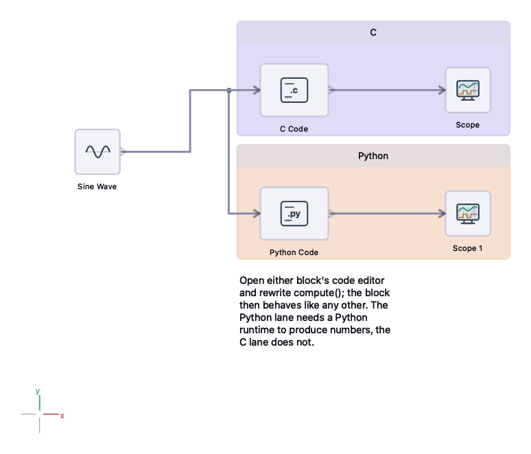 A diagram with a C code block and a Python code block side by side