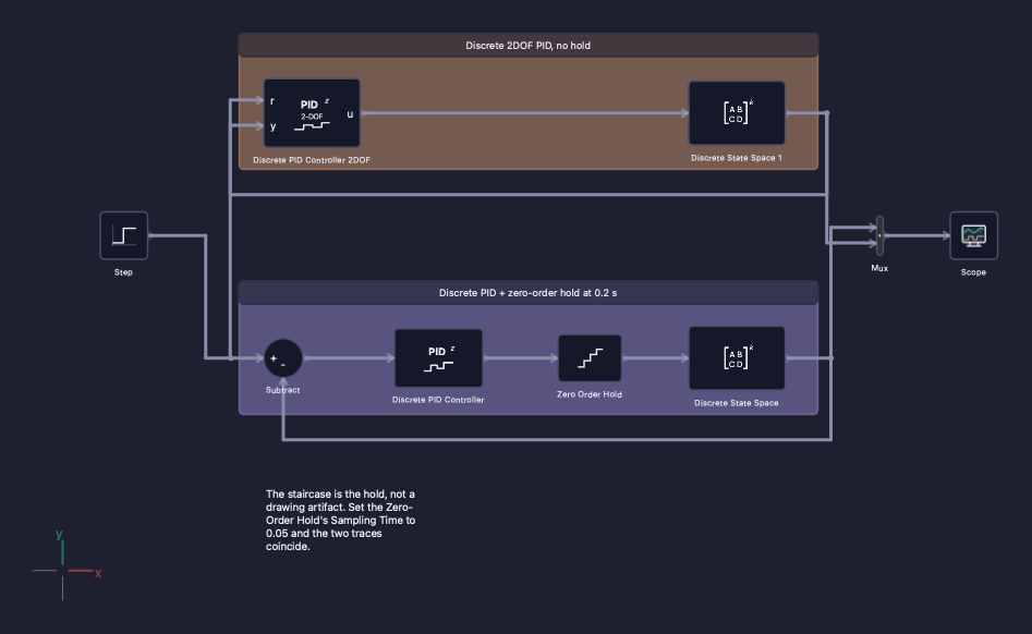 The Digital PID Loop diagram, with one controller held at a quarter of the other's rate