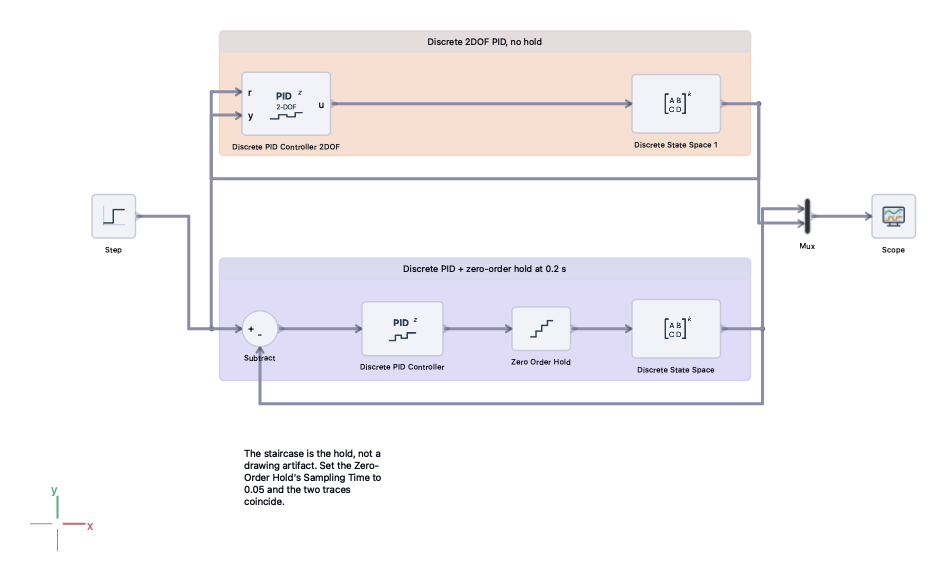 The Digital PID Loop diagram, with one controller held at a quarter of the other's rate